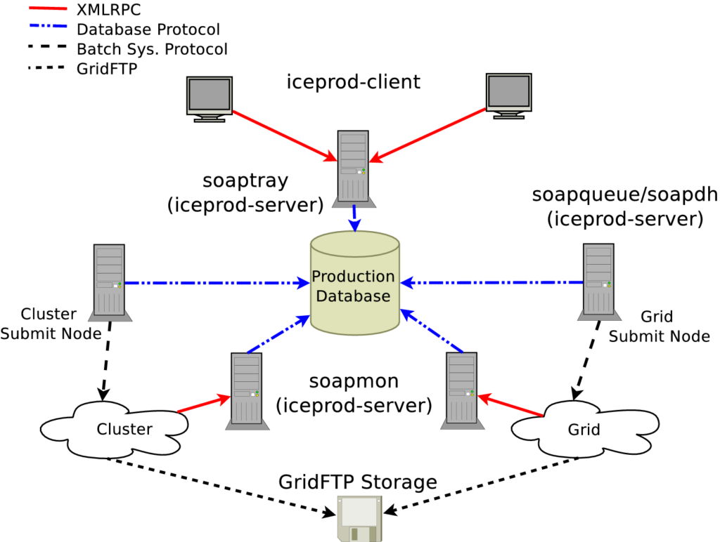 Diagrama donde el cilindro representa un almacenamiento indeterminado.