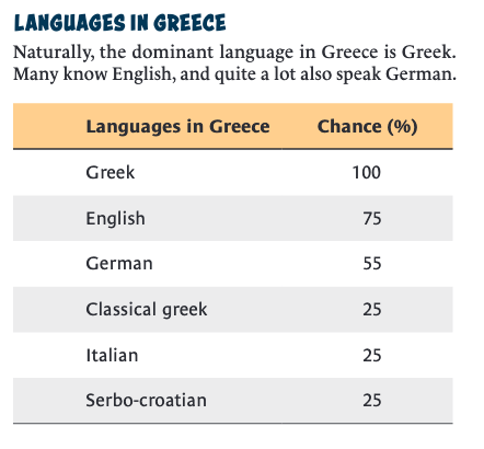 Táboa dos idiomas falados pola poboaçom de Grécia segundo The Troubleshooters. Disque um 75% da gente fala inglês, um 55% alemão, e até um 25% grego clássico, italiano ou serbo-croata.